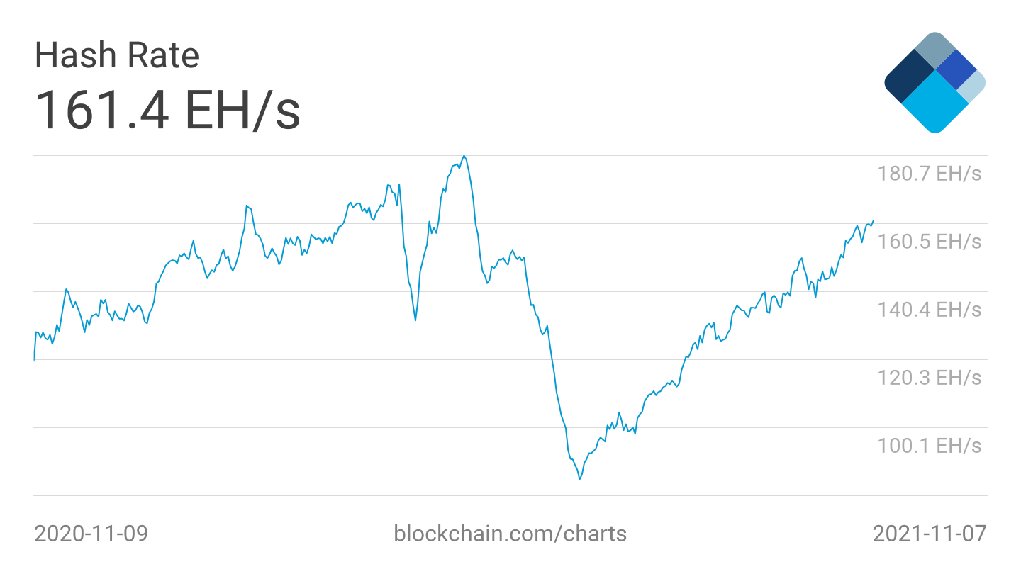 HASH Rate